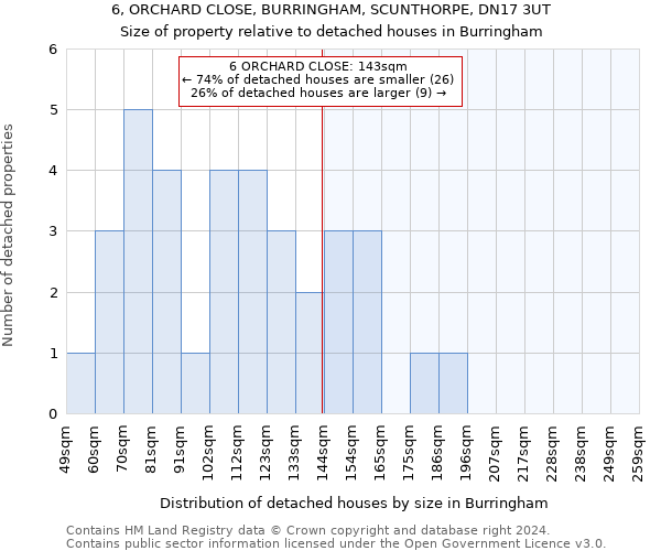 6, ORCHARD CLOSE, BURRINGHAM, SCUNTHORPE, DN17 3UT: Size of property relative to detached houses in Burringham