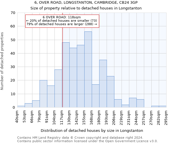 6, OVER ROAD, LONGSTANTON, CAMBRIDGE, CB24 3GP: Size of property relative to detached houses in Longstanton