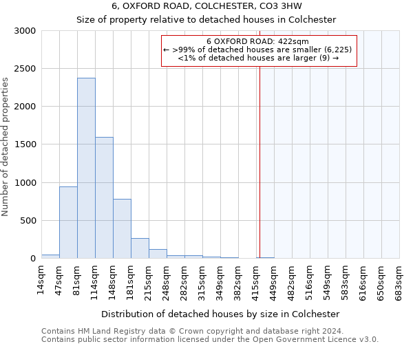 6, OXFORD ROAD, COLCHESTER, CO3 3HW: Size of property relative to detached houses in Colchester