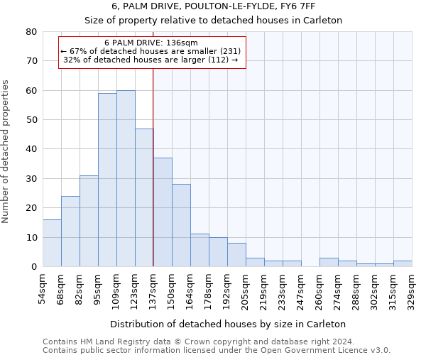 6, PALM DRIVE, POULTON-LE-FYLDE, FY6 7FF: Size of property relative to detached houses in Carleton