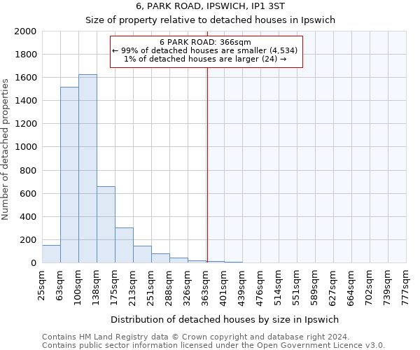 6, PARK ROAD, IPSWICH, IP1 3ST: Size of property relative to detached houses in Ipswich