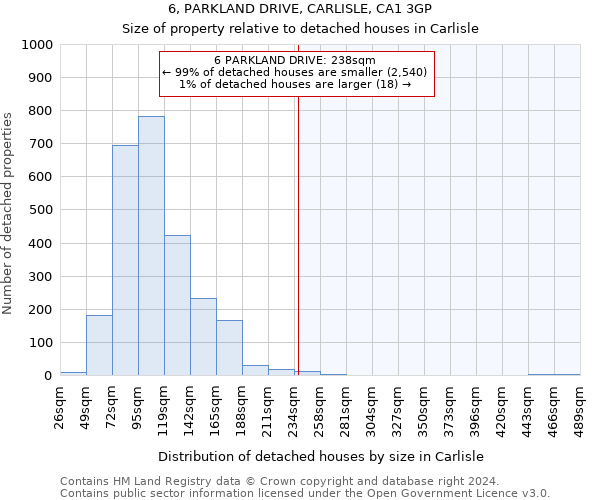 6, PARKLAND DRIVE, CARLISLE, CA1 3GP: Size of property relative to detached houses in Carlisle