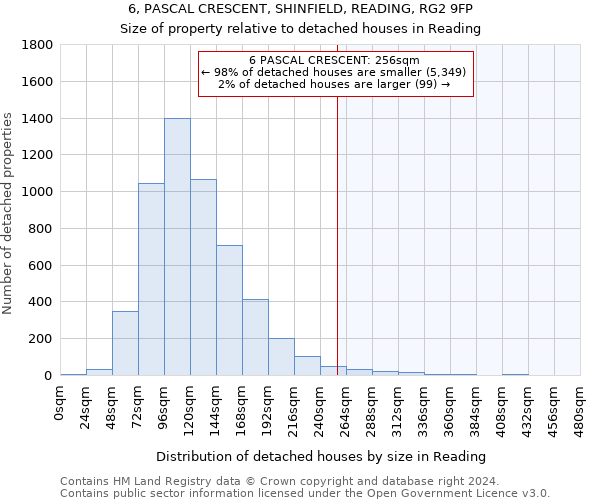 6, PASCAL CRESCENT, SHINFIELD, READING, RG2 9FP: Size of property relative to detached houses in Reading