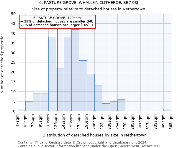6, PASTURE GROVE, WHALLEY, CLITHEROE, BB7 9SJ: Size of property relative to detached houses in Nethertown