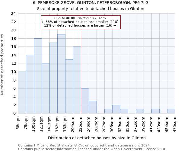 6, PEMBROKE GROVE, GLINTON, PETERBOROUGH, PE6 7LG: Size of property relative to detached houses in Glinton