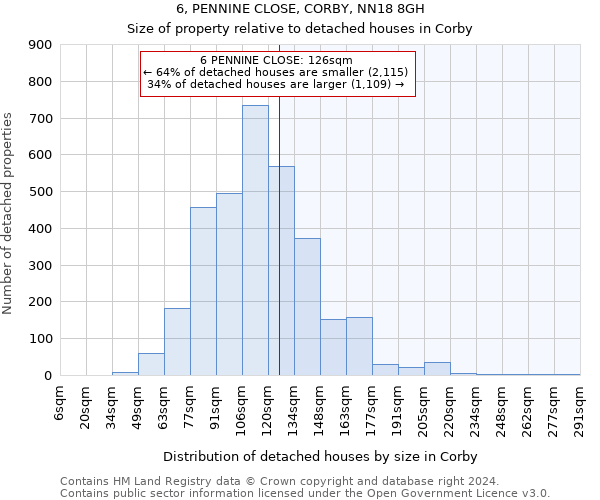 6, PENNINE CLOSE, CORBY, NN18 8GH: Size of property relative to detached houses in Corby