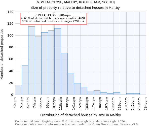 6, PETAL CLOSE, MALTBY, ROTHERHAM, S66 7HJ: Size of property relative to detached houses in Maltby