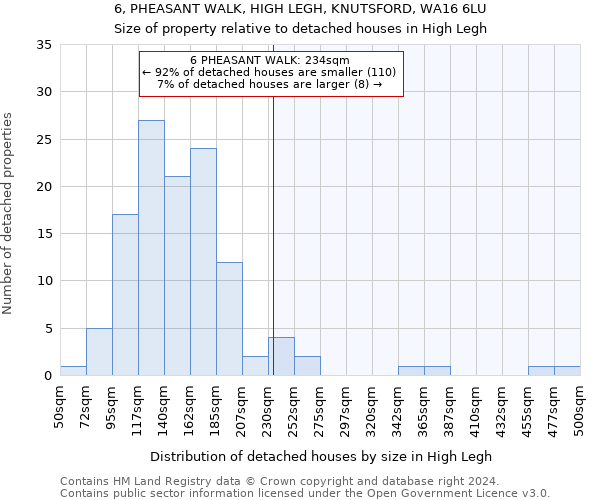 6, PHEASANT WALK, HIGH LEGH, KNUTSFORD, WA16 6LU: Size of property relative to detached houses in High Legh
