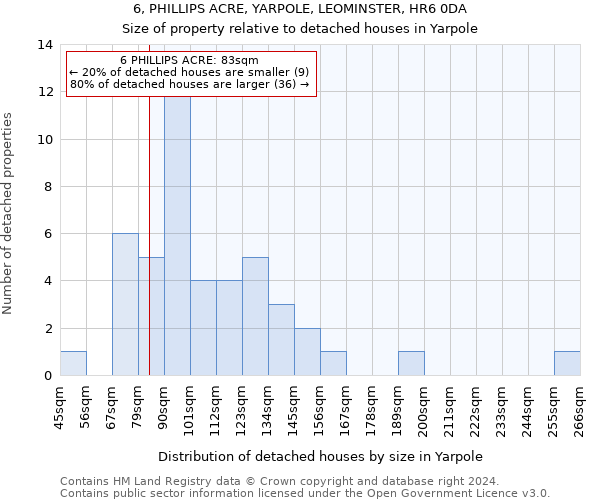 6, PHILLIPS ACRE, YARPOLE, LEOMINSTER, HR6 0DA: Size of property relative to detached houses in Yarpole