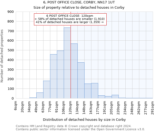 6, POST OFFICE CLOSE, CORBY, NN17 1UT: Size of property relative to detached houses in Corby