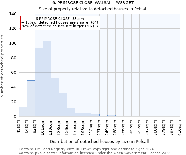 6, PRIMROSE CLOSE, WALSALL, WS3 5BT: Size of property relative to detached houses in Pelsall