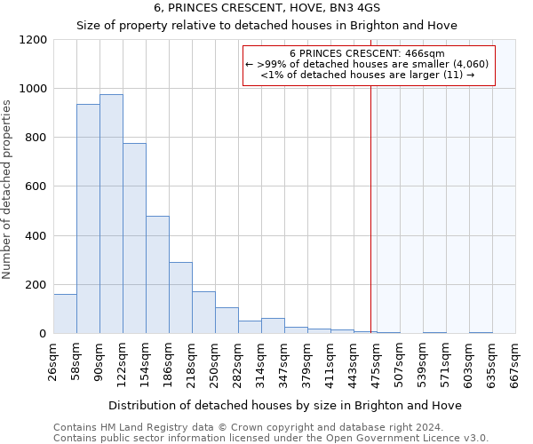 6, PRINCES CRESCENT, HOVE, BN3 4GS: Size of property relative to detached houses in Brighton and Hove