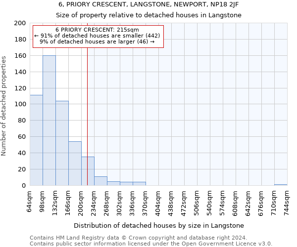 6, PRIORY CRESCENT, LANGSTONE, NEWPORT, NP18 2JF: Size of property relative to detached houses in Langstone