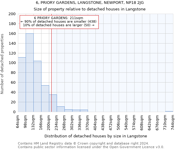 6, PRIORY GARDENS, LANGSTONE, NEWPORT, NP18 2JG: Size of property relative to detached houses in Langstone