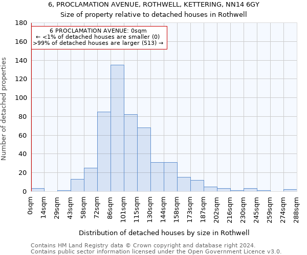 6, PROCLAMATION AVENUE, ROTHWELL, KETTERING, NN14 6GY: Size of property relative to detached houses in Rothwell