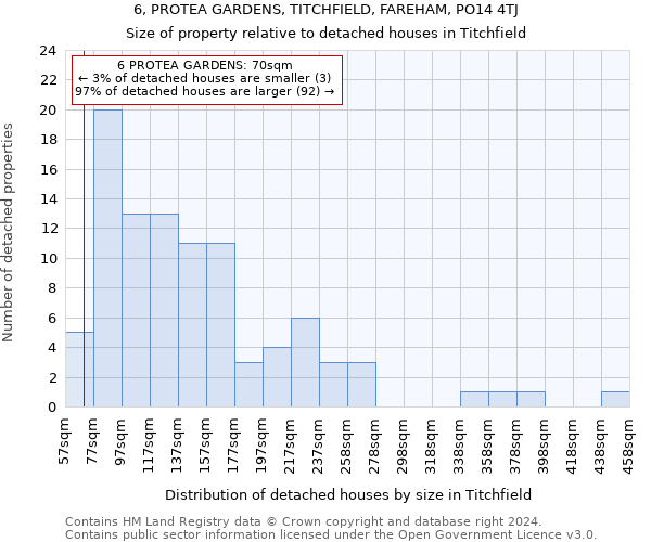 6, PROTEA GARDENS, TITCHFIELD, FAREHAM, PO14 4TJ: Size of property relative to detached houses in Titchfield