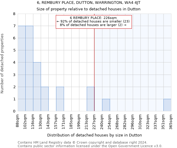 6, REMBURY PLACE, DUTTON, WARRINGTON, WA4 4JT: Size of property relative to detached houses in Dutton