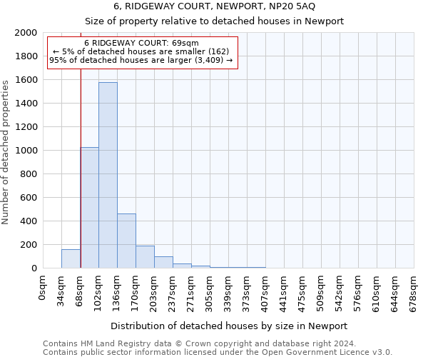 6, RIDGEWAY COURT, NEWPORT, NP20 5AQ: Size of property relative to detached houses in Newport