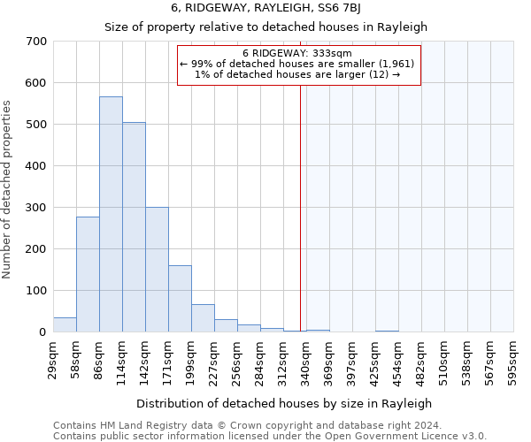 6, RIDGEWAY, RAYLEIGH, SS6 7BJ: Size of property relative to detached houses in Rayleigh