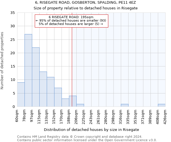 6, RISEGATE ROAD, GOSBERTON, SPALDING, PE11 4EZ: Size of property relative to detached houses in Risegate