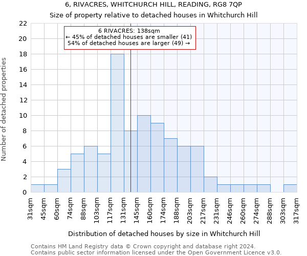 6, RIVACRES, WHITCHURCH HILL, READING, RG8 7QP: Size of property relative to detached houses in Whitchurch Hill