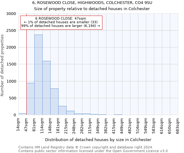 6, ROSEWOOD CLOSE, HIGHWOODS, COLCHESTER, CO4 9SU: Size of property relative to detached houses in Colchester