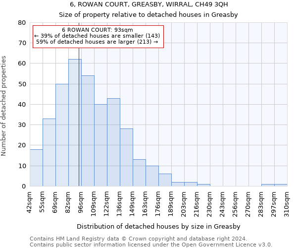6, ROWAN COURT, GREASBY, WIRRAL, CH49 3QH: Size of property relative to detached houses in Greasby