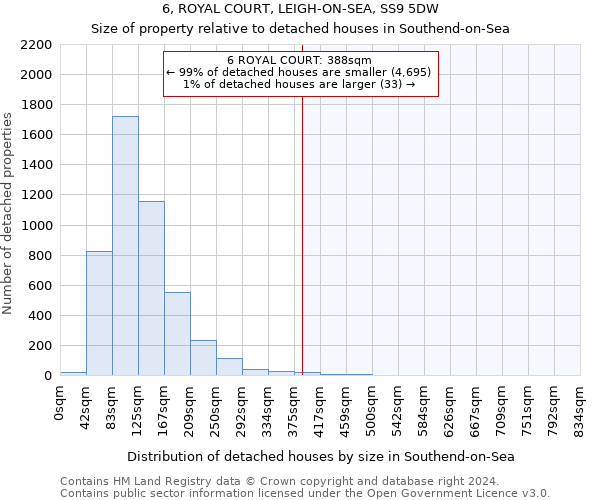 6, ROYAL COURT, LEIGH-ON-SEA, SS9 5DW: Size of property relative to detached houses in Southend-on-Sea