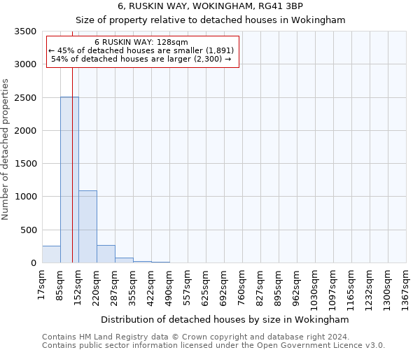 6, RUSKIN WAY, WOKINGHAM, RG41 3BP: Size of property relative to detached houses in Wokingham