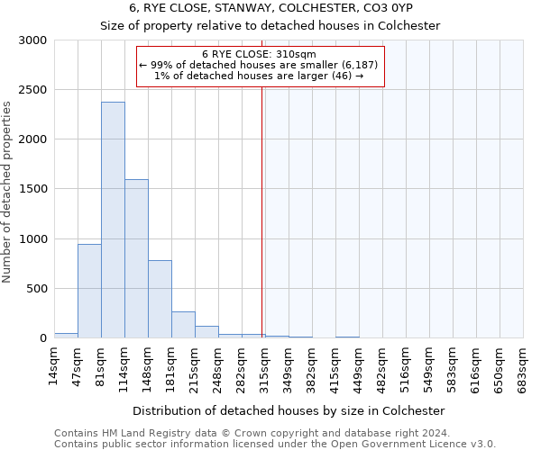 6, RYE CLOSE, STANWAY, COLCHESTER, CO3 0YP: Size of property relative to detached houses in Colchester