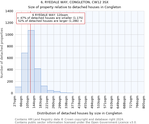 6, RYEDALE WAY, CONGLETON, CW12 3SX: Size of property relative to detached houses in Congleton