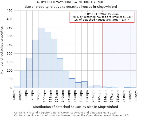 6, RYEFIELD WAY, KINGSWINFORD, DY6 9XF: Size of property relative to detached houses in Kingswinford