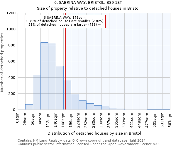 6, SABRINA WAY, BRISTOL, BS9 1ST: Size of property relative to detached houses in Bristol