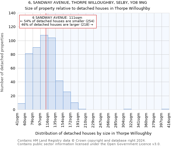 6, SANDWAY AVENUE, THORPE WILLOUGHBY, SELBY, YO8 9NG: Size of property relative to detached houses in Thorpe Willoughby