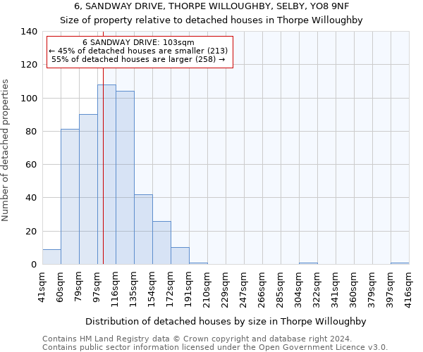 6, SANDWAY DRIVE, THORPE WILLOUGHBY, SELBY, YO8 9NF: Size of property relative to detached houses in Thorpe Willoughby