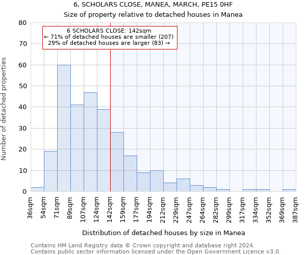 6, SCHOLARS CLOSE, MANEA, MARCH, PE15 0HF: Size of property relative to detached houses in Manea