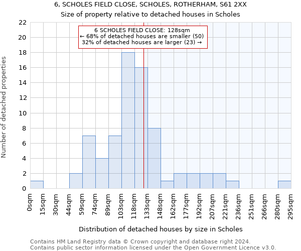 6, SCHOLES FIELD CLOSE, SCHOLES, ROTHERHAM, S61 2XX: Size of property relative to detached houses in Scholes