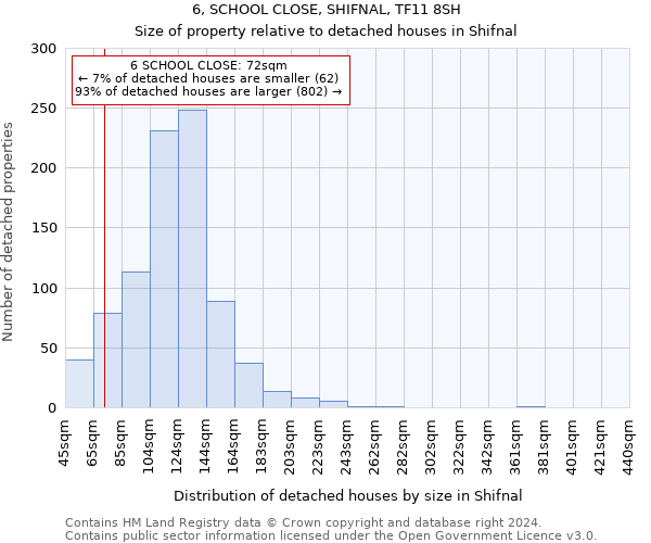 6, SCHOOL CLOSE, SHIFNAL, TF11 8SH: Size of property relative to detached houses in Shifnal