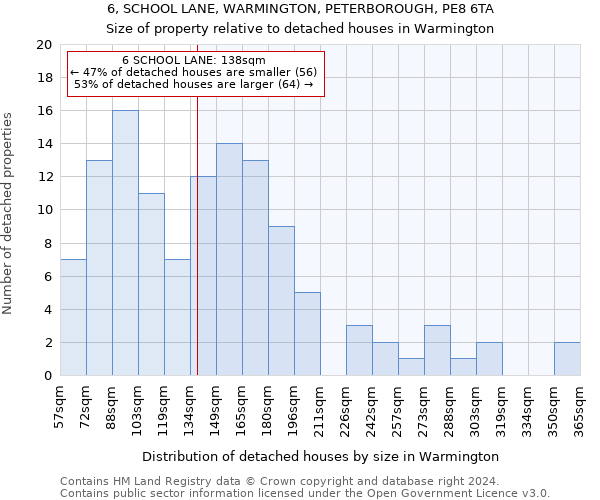 6, SCHOOL LANE, WARMINGTON, PETERBOROUGH, PE8 6TA: Size of property relative to detached houses in Warmington