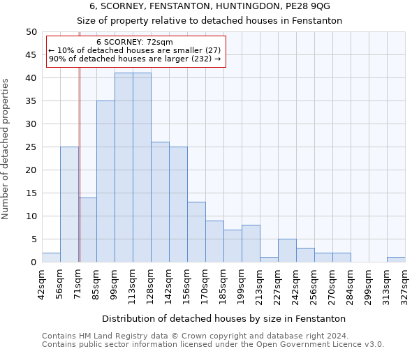 6, SCORNEY, FENSTANTON, HUNTINGDON, PE28 9QG: Size of property relative to detached houses in Fenstanton