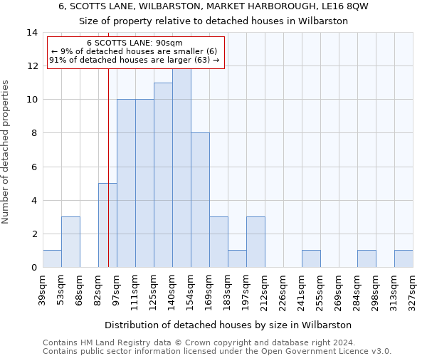 6, SCOTTS LANE, WILBARSTON, MARKET HARBOROUGH, LE16 8QW: Size of property relative to detached houses in Wilbarston