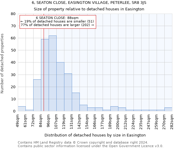 6, SEATON CLOSE, EASINGTON VILLAGE, PETERLEE, SR8 3JS: Size of property relative to detached houses in Easington