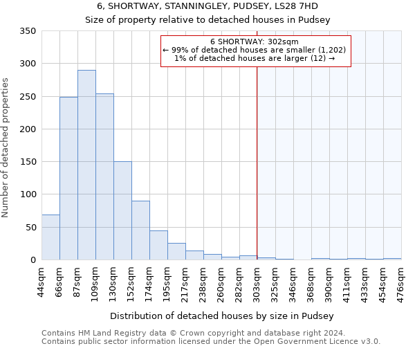 6, SHORTWAY, STANNINGLEY, PUDSEY, LS28 7HD: Size of property relative to detached houses in Pudsey