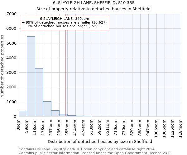6, SLAYLEIGH LANE, SHEFFIELD, S10 3RF: Size of property relative to detached houses in Sheffield
