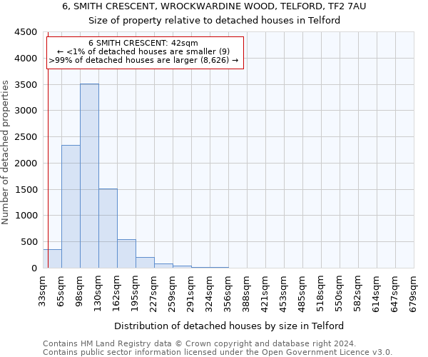6, SMITH CRESCENT, WROCKWARDINE WOOD, TELFORD, TF2 7AU: Size of property relative to detached houses in Telford