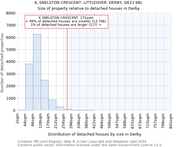 6, SNELSTON CRESCENT, LITTLEOVER, DERBY, DE23 6BL: Size of property relative to detached houses in Derby