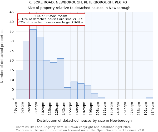 6, SOKE ROAD, NEWBOROUGH, PETERBOROUGH, PE6 7QT: Size of property relative to detached houses in Newborough