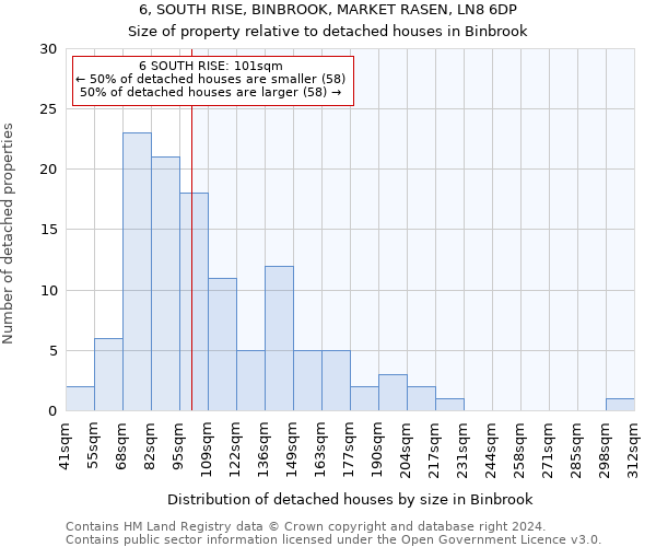 6, SOUTH RISE, BINBROOK, MARKET RASEN, LN8 6DP: Size of property relative to detached houses in Binbrook