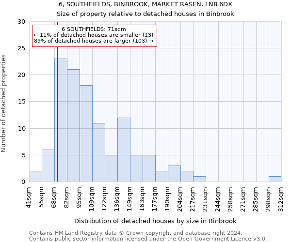 6, SOUTHFIELDS, BINBROOK, MARKET RASEN, LN8 6DX: Size of property relative to detached houses in Binbrook