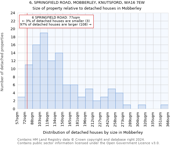 6, SPRINGFIELD ROAD, MOBBERLEY, KNUTSFORD, WA16 7EW: Size of property relative to detached houses in Mobberley